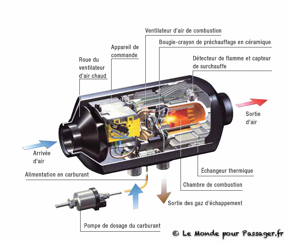 Comment fonctionne le chauffage sur batterie ?