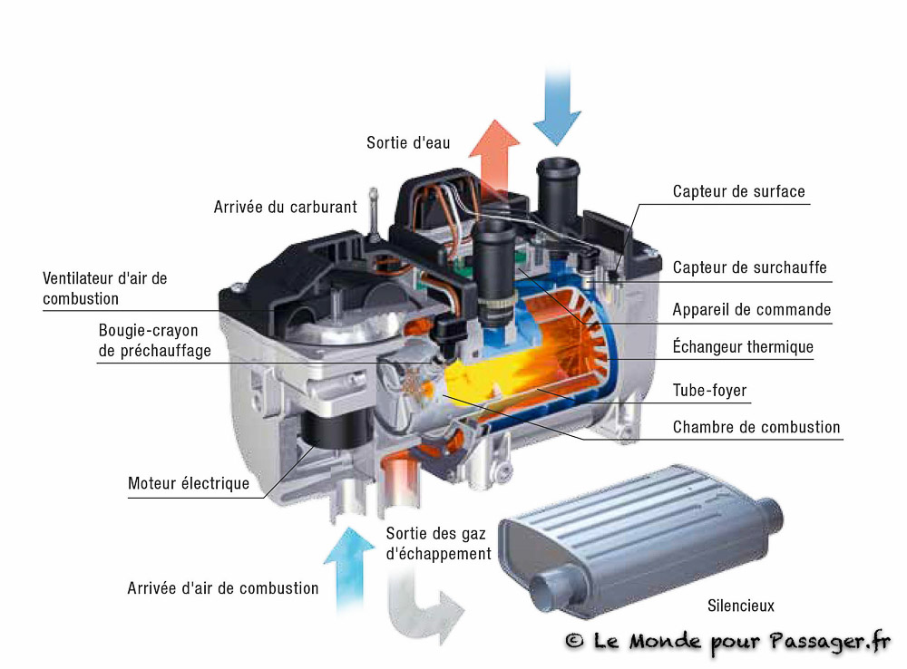 Hydronic fonctionnement