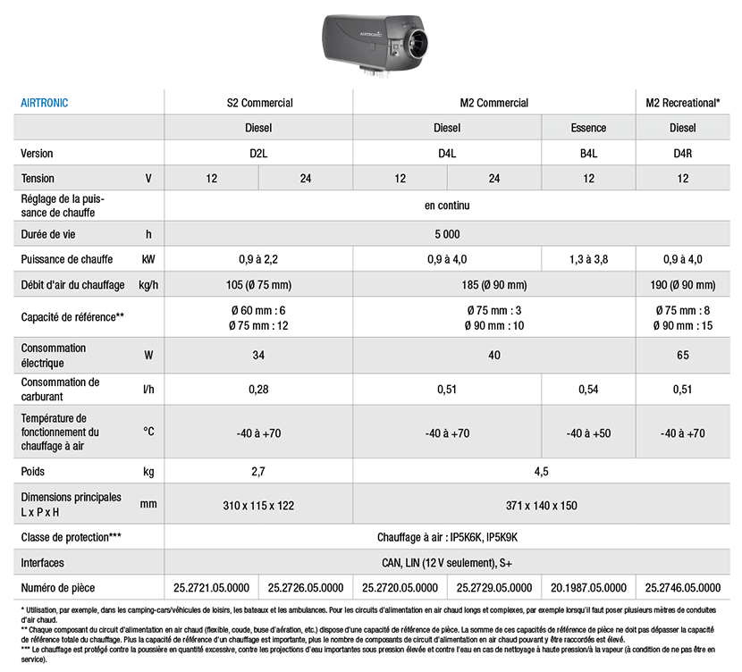 GammeAirtronicS2:M2