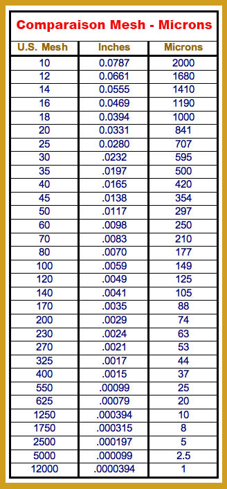 Comparaison Mesh microns